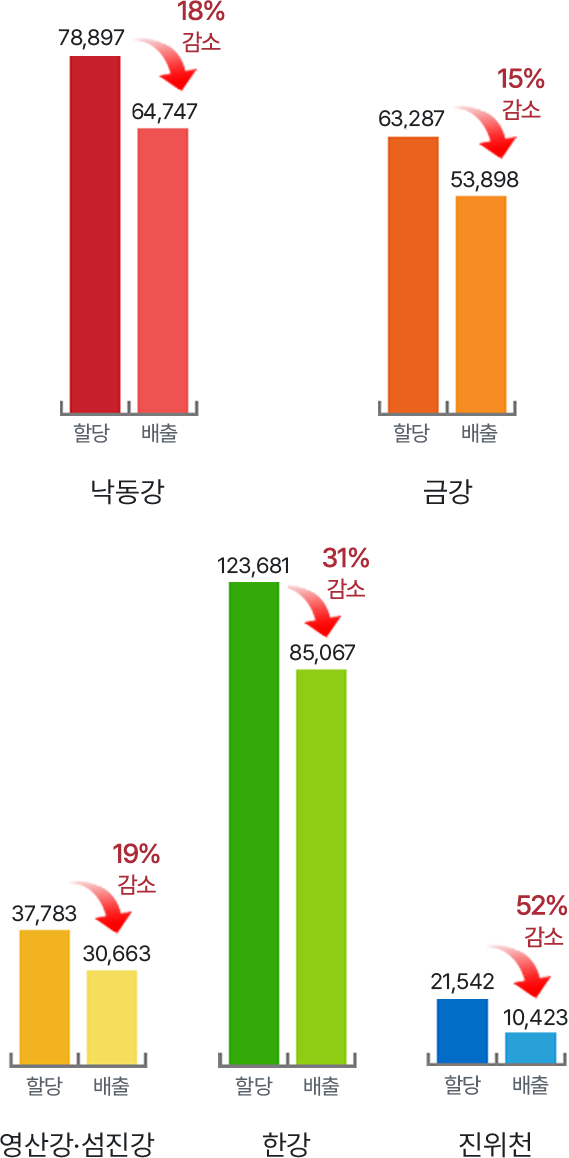 낙동강 : 할당 78,897, 배출 64,747 (18% 감소), 금강 : 할당 63,287, 배출 53,898 (15% 감소), 영산강·섬진강 : 할당 37,783, 배출 30,663 (19% 감소), 한강 : 할당 123,681, 배출 85,067 (31% 감소), 진위천 : 할당 21,542, 배출 10,423 (52% 감소)