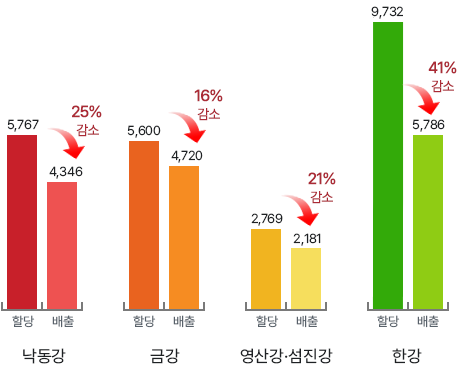 낙동강 : 할당 5,767, 배출 4,346 (25% 감소), 금강 : 할당 5,600, 배출 4,720 (16% 감소), 영산강·섬진강 : 할당 2,769, 배출 2,181 (21% 감소), 한강 : 할당 9,732, 배출 5,786 (41% 감소)