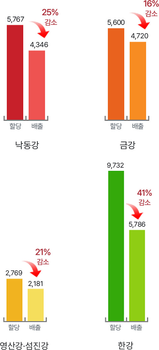 낙동강 : 할당 5,767, 배출 4,346 (25% 감소), 금강 : 할당 5,600, 배출 4,720 (16% 감소), 영산강·섬진강 : 할당 2,769, 배출 2,181 (21% 감소), 한강 : 할당 9,732, 배출 5,786 (41% 감소)