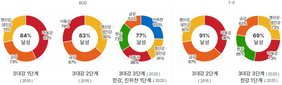 단위유역 목표수질 달성율 - BOD - 3대강 1단계(2010) : 낙동강 97%, 금강 73%, 영산강·섬진강 71%, 84% 달성 - 3대강 2단계(2015) : 영산강·섬진강 90%, 금강 87%, 낙동강 76%, 83% 달성 - 3대강 3단계(2020) 한강, 진위천 1단계 (2020) : 진위천 100%, 영산강·섬진강 91%, 낙동강 88%, 한강 73%, 금강 53%, 77% 달성
									- T-P - 3대강 2단계(2015) : 낙동강 98%, 금강 87%, 영산강·섬진강 81%, 91% 달성, - 3대강 3단계(2020) 한강 1단계(2020) : 영산강·섬진강 73%, 낙동강 73%, 한강 65%, 금강 63%, 84% 달성