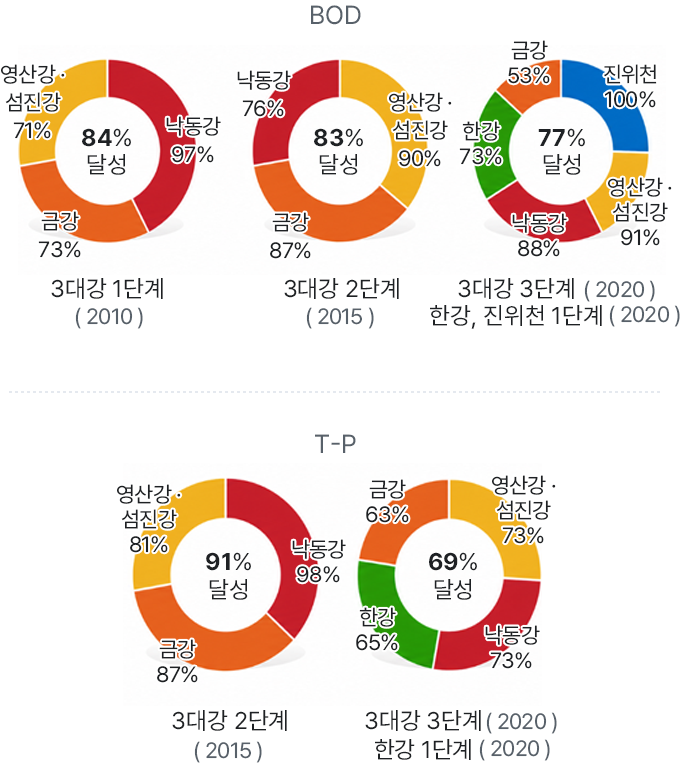 단위유역 목표수질 달성율 - BOD - 3대강 1단계(2010) : 낙동강 97%, 금강 73%, 영산강·섬진강 71%, 84% 달성 - 3대강 2단계(2015) : 영산강·섬진강 90%, 금강 87%, 낙동강 76%, 83% 달성 - 3대강 3단계(2020) 한강, 진위천 1단계 (2020) : 진위천 100%, 영산강·섬진강 91%, 낙동강 88%, 한강 73%, 금강 53%, 77% 달성
									- T-P - 3대강 2단계(2015) : 낙동강 98%, 금강 87%, 영산강·섬진강 81%, 91% 달성, - 3대강 3단계(2020) 한강 1단계(2020) : 영산강·섬진강 73%, 낙동강 73%, 한강 65%, 금강 63%, 84% 달성