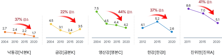 낙동강[낙본K] - 2004(2.7), 2010(2.4), 2015(2.2), 2020(1.7) - 37% 감소, 금강[금본K] - 2004(4.5), 2010(3.1), 2015(2.4), 2020(3.5) - 22% 감소, 영산강[영본C] - 2004(7.5), 2010(4.5), 2015(4.4), 2020(4.2) - 44% 감소, 한강[한강I] - 2012(4.1), 2015(5.2), 2020(2.6) - 37% 감소, 진위천[진위A] - 2011(8.6), 2015(7.0), 2020(5.1) - 41% 감소