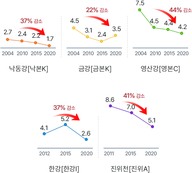 낙동강[낙본K] - 2004(2.7), 2010(2.4), 2015(2.2), 2020(1.7) - 37% 감소, 금강[금본K] - 2004(4.5), 2010(3.1), 2015(2.4), 2020(3.5) - 22% 감소, 영산강[영본C] - 2004(7.5), 2010(4.5), 2015(4.4), 2020(4.2) - 44% 감소, 한강[한강I] - 2012(4.1), 2015(5.2), 2020(2.6) - 37% 감소, 진위천[진위A] - 2011(8.6), 2015(7.0), 2020(5.1) - 41% 감소