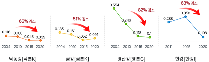 낙동강[낙본K] - 2004(0.116), 2010(0.108), 2015(0.043), 2020(0.039) - 66% 감소, 금강[금본K] - 2004(0.185), 2010(0.161), 2015(0.052), 2020(0.091) - 51% 감소, 영산강[영본C] - 2004(0.554), 2010(0.246), 2015(0.118), 2020(0.1) - 82% 감소, 한강[한강I] - 2012(0.288), 2015(0.358), 2020(0.108) - 63% 감소