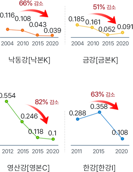 낙동강[낙본K] - 2004(0.116), 2010(0.108), 2015(0.043), 2020(0.039) - 66% 감소, 금강[금본K] - 2004(0.185), 2010(0.161), 2015(0.052), 2020(0.091) - 51% 감소, 영산강[영본C] - 2004(0.554), 2010(0.246), 2015(0.118), 2020(0.1) - 82% 감소, 한강[한강I] - 2012(0.288), 2015(0.358), 2020(0.108) - 63% 감소